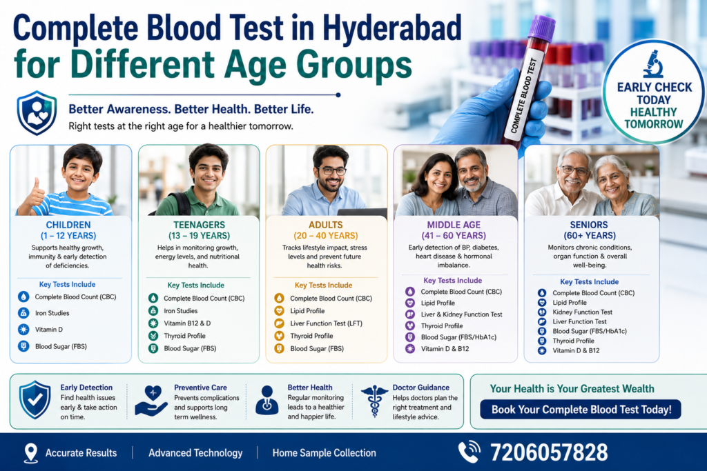 Complete Blood Test in Hyderabad for Different Age Groups